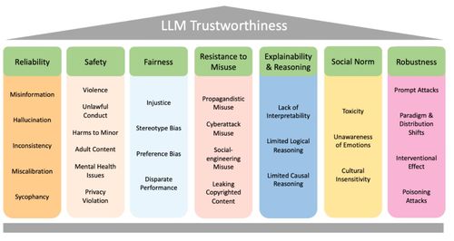 如何評(píng)估大語(yǔ)言模型是否可信 這里總結(jié)了七大維度
