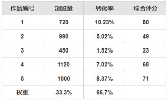 如何評(píng)估產(chǎn)品內(nèi)容的價(jià)值