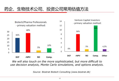 創新藥價值評估